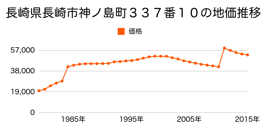 長崎県長崎市大浜町８４６番７４の地価推移のグラフ