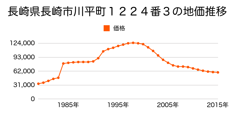 長崎県長崎市泉２丁目５１９番の地価推移のグラフ