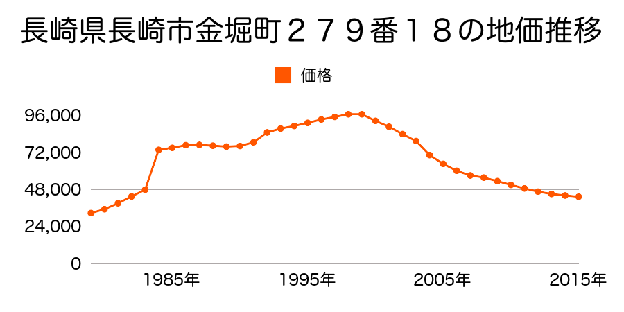長崎県長崎市女の都４丁目１５５７番１４の地価推移のグラフ
