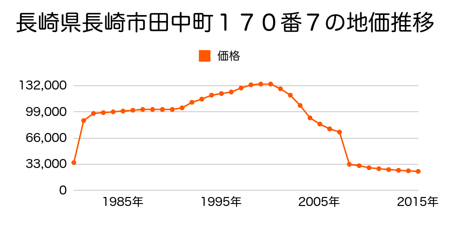 長崎県長崎市十人町１０７番２の地価推移のグラフ