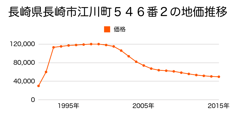 長崎県長崎市横尾３丁目１９５９番６２の地価推移のグラフ