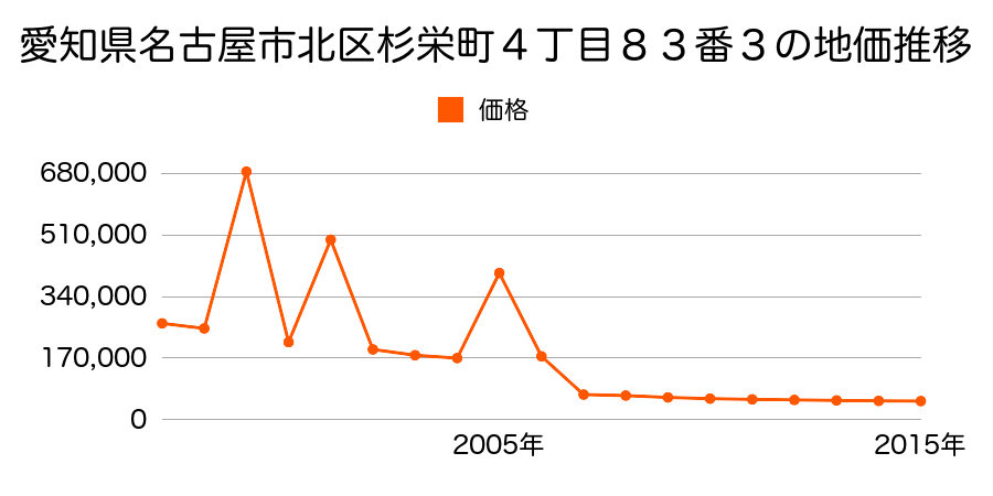 静岡県浜松市北区三ヶ日町三ヶ日字汐田９１４番４５の地価推移のグラフ