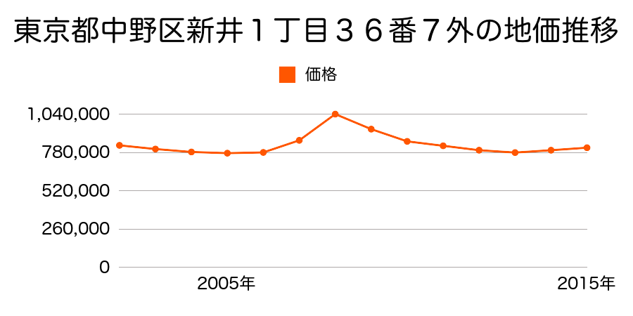 東京都中野区新井１丁目３６番７外の地価推移のグラフ