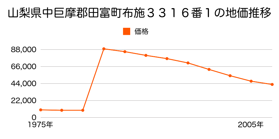 山梨県中巨摩郡田富町布施字蟹沢２６８０番１の地価推移のグラフ