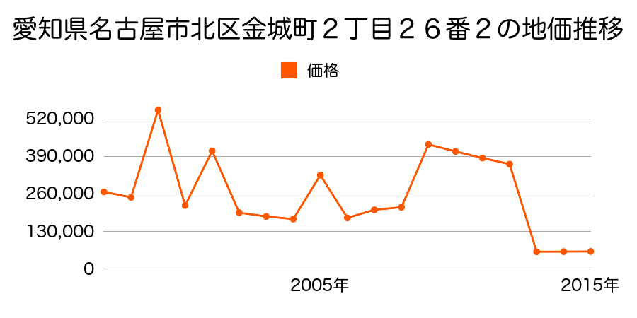 静岡県浜松市北区三方原町２１４５番１外の地価推移のグラフ