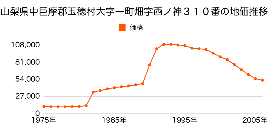 山梨県中巨摩郡玉穂町西新居字河原１番５８外の地価推移のグラフ