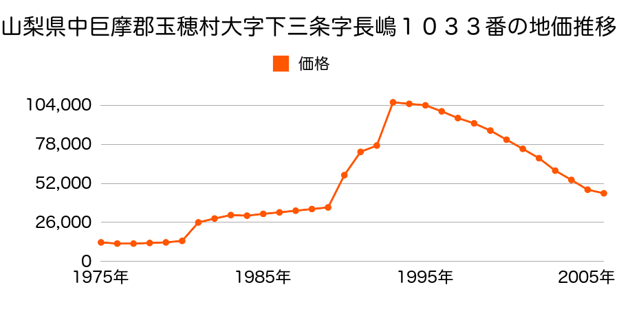 山梨県中巨摩郡玉穂町下三條字竹之花６９番４の地価推移のグラフ