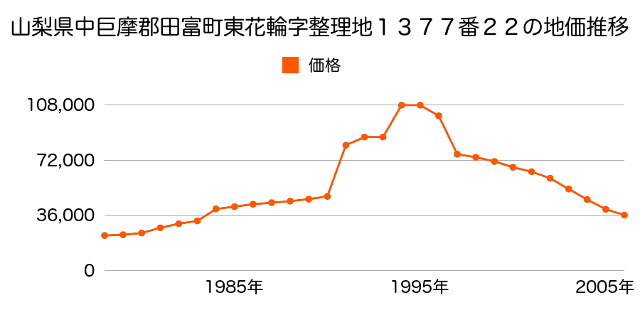 山梨県中巨摩郡田富町西花輪字西河原２３２１番５の地価推移のグラフ