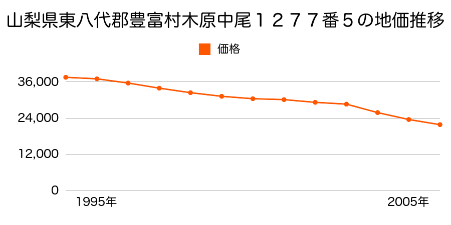 山梨県東八代郡豊富村木原中尾１２７７番５の地価推移のグラフ