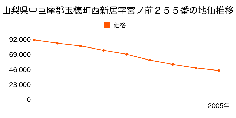 山梨県中巨摩郡玉穂町下三條字桂４１２番２の地価推移のグラフ