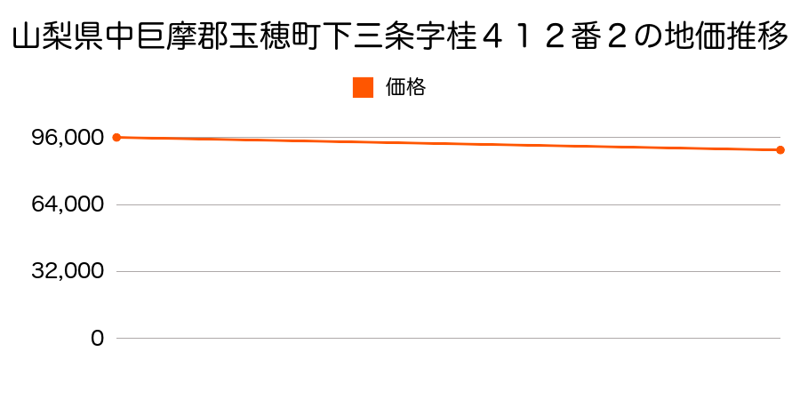 山梨県中巨摩郡玉穂町下三条字桂４１２番２の地価推移のグラフ