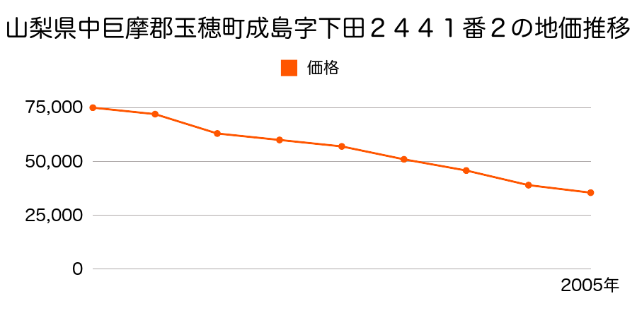 山梨県中巨摩郡玉穂町極楽寺字当時屋９８４番の地価推移のグラフ