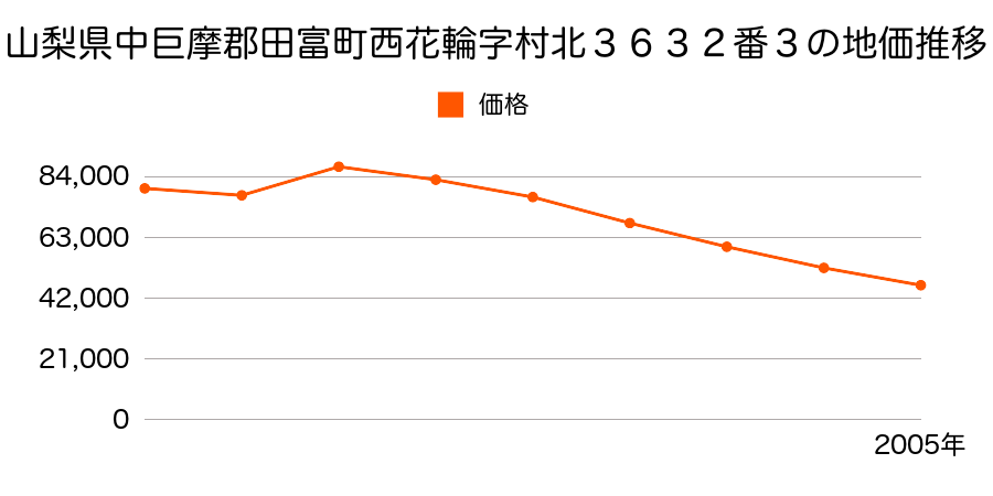 山梨県中巨摩郡田富町西花輪字阿原前３３６４番６の地価推移のグラフ