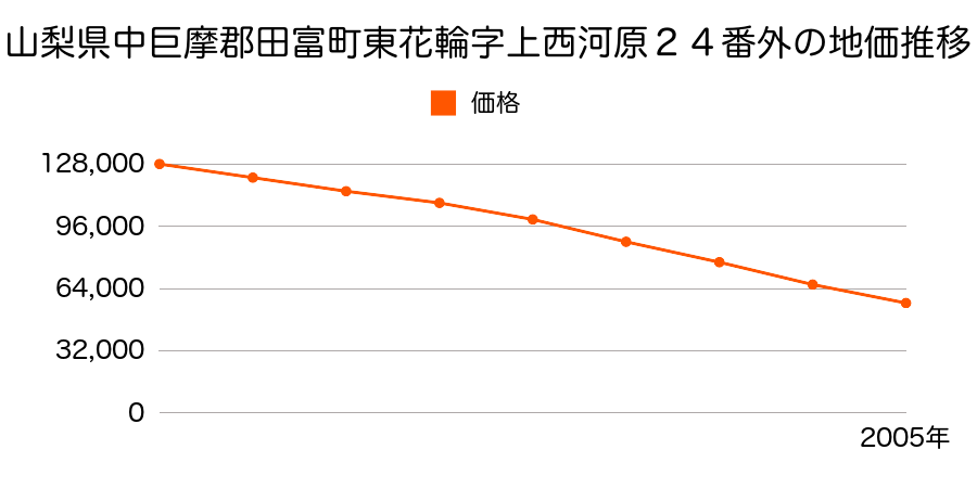 山梨県中巨摩郡田富町東花輪字上西河原８番３外の地価推移のグラフ