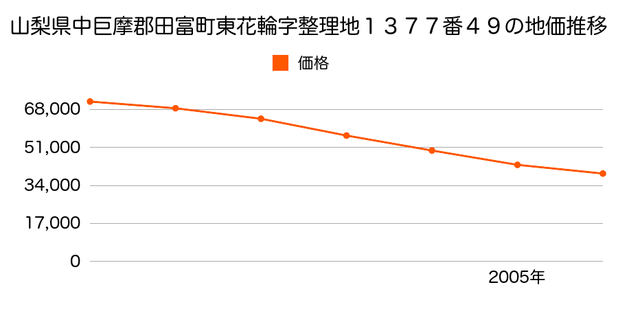 山梨県中巨摩郡田富町東花輪字整理地１３７７番４９の地価推移のグラフ