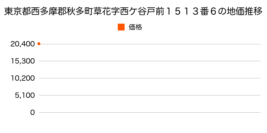 東京都西多摩郡秋多町草花字西ケ谷戸前１５１３番６の地価推移のグラフ