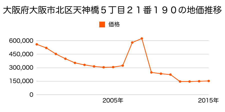 岡山県岡山市北区南方２丁目３５５番２の地価推移のグラフ