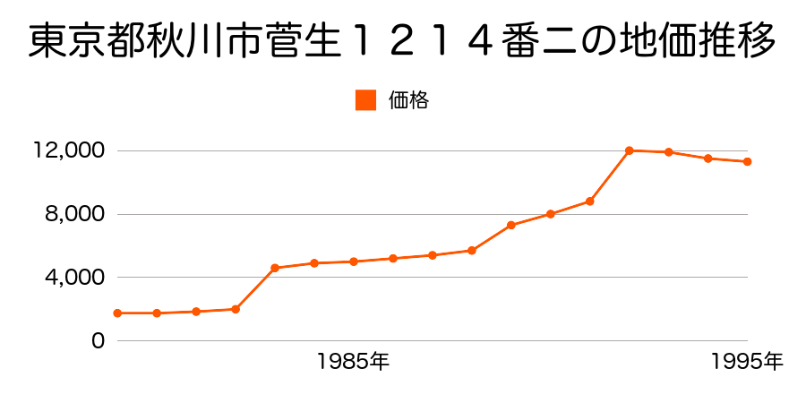 東京都秋川市菅生字上１８２４番１の地価推移のグラフ
