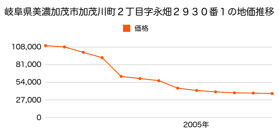 岐阜県美濃加茂市森山町４丁目字前山２５４番３８の地価推移のグラフ