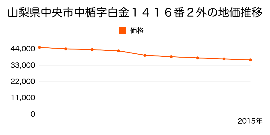 山梨県中央市布施字神田２４３番４２の地価推移のグラフ