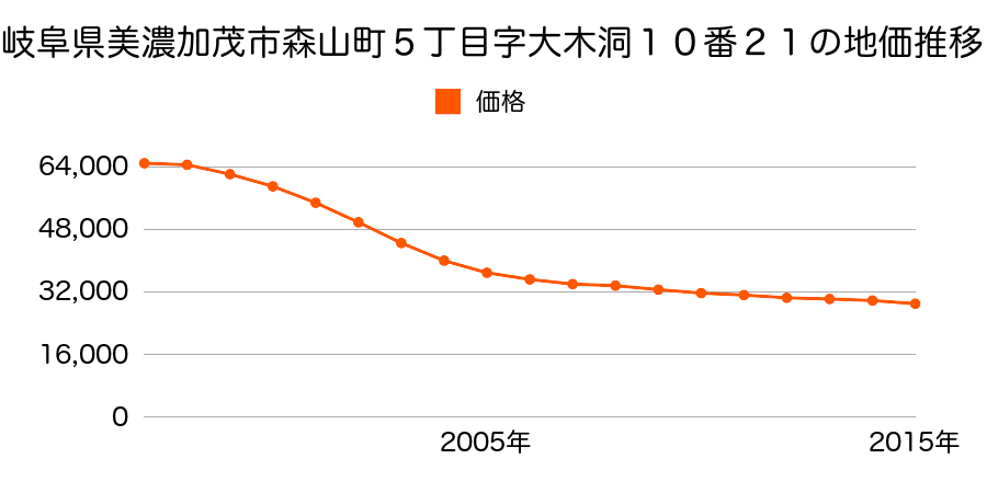 岐阜県美濃加茂市森山町５丁目字大木洞１０番２１の地価推移のグラフ