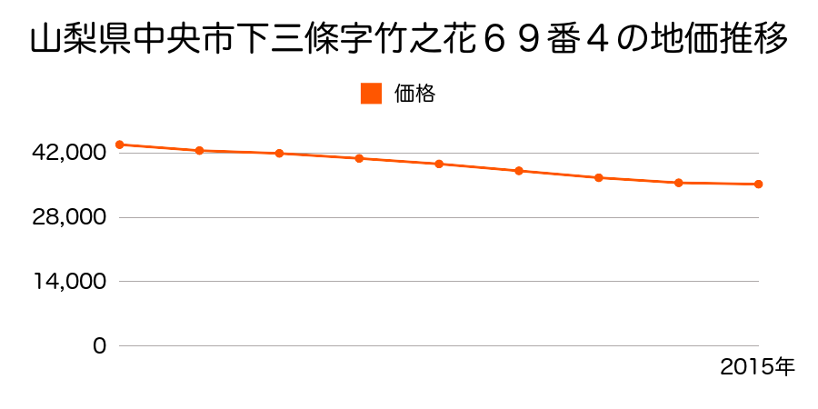 山梨県中央市下三條字竹之花６９番４の地価推移のグラフ