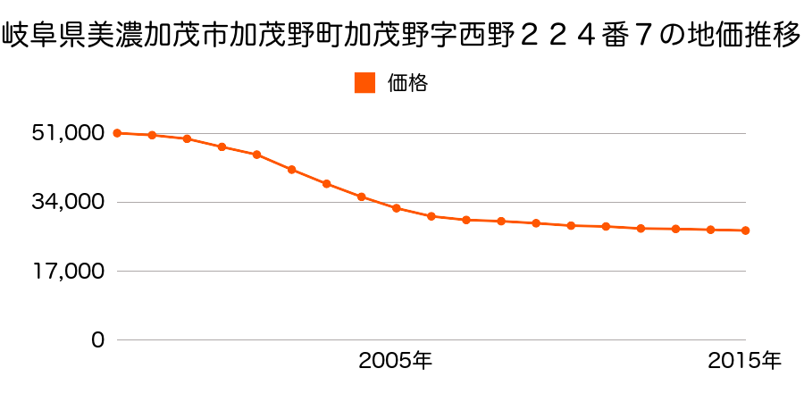 岐阜県美濃加茂市加茂野町加茂野字西野２２４番７の地価推移のグラフ