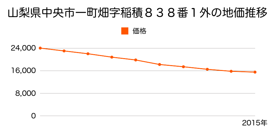 山梨県中央市一町畑字姥神１０８５番３外の地価推移のグラフ