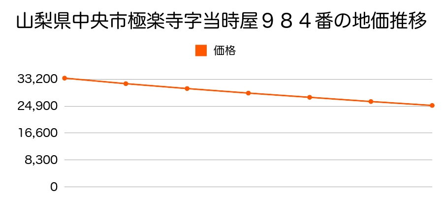 山梨県中央市極楽寺字当時屋９８４番の地価推移のグラフ