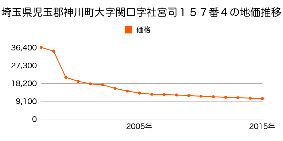 埼玉県児玉郡神川町大字渡瀬字森南８７７番２の地価推移のグラフ