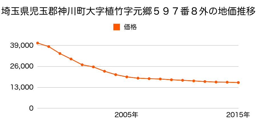 埼玉県児玉郡神川町大字植竹字元郷５９７番８外の地価推移のグラフ