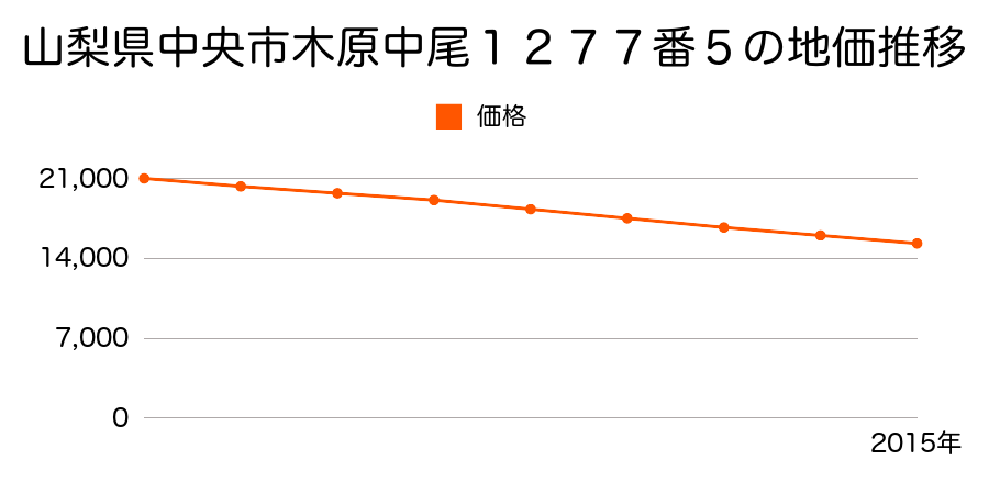 山梨県中央市木原字中尾１２７７番５の地価推移のグラフ