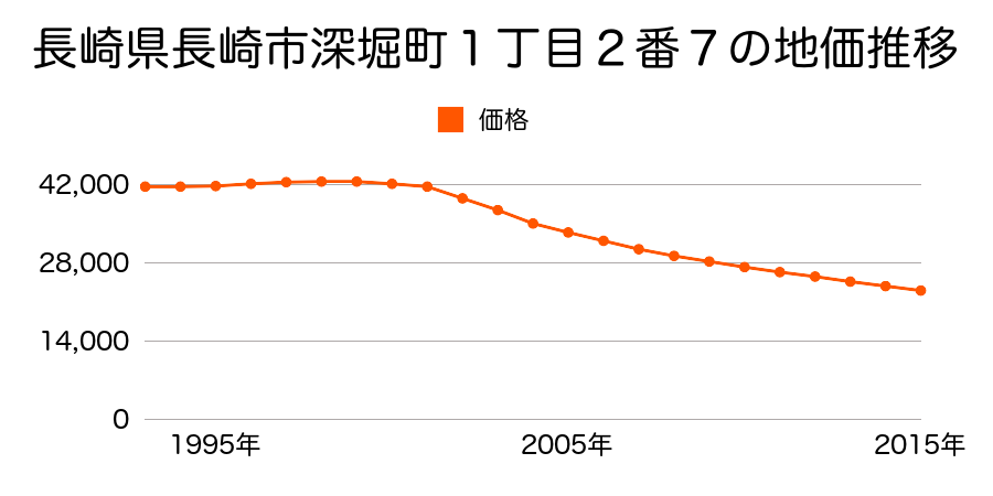 長崎県長崎市西泊町１０１番４２外の地価推移のグラフ