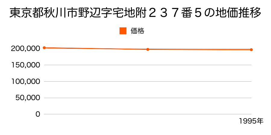 東京都秋川市野辺字宅地附２３７番５の地価推移のグラフ