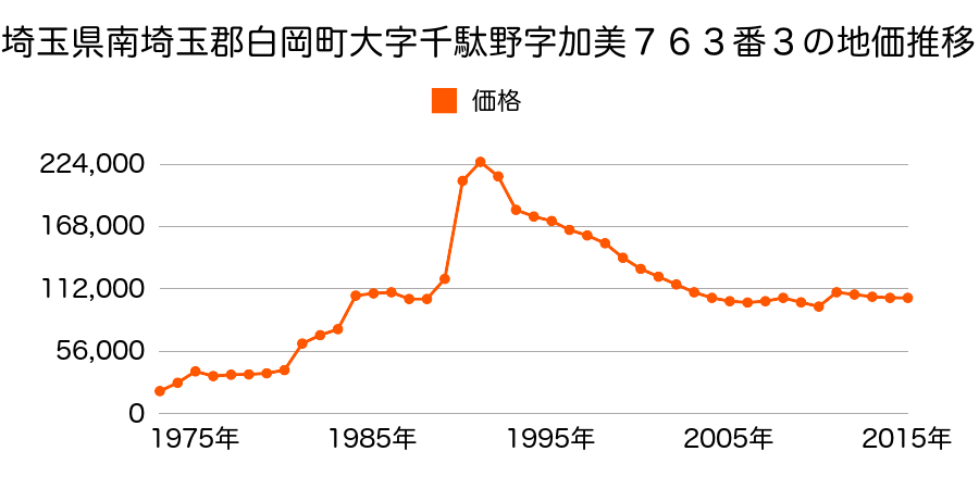 埼玉県白岡市新白岡８丁目３番１４の地価推移のグラフ