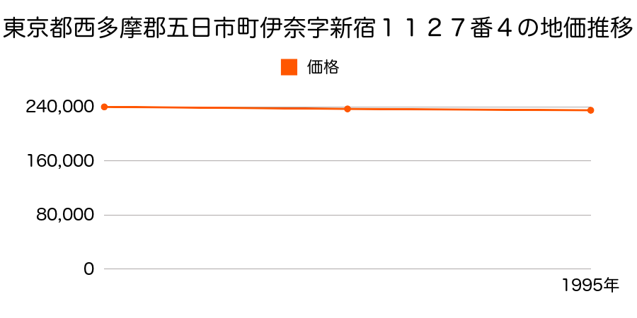 東京都西多摩郡五日市町伊奈字新宿１１２７番４の地価推移のグラフ