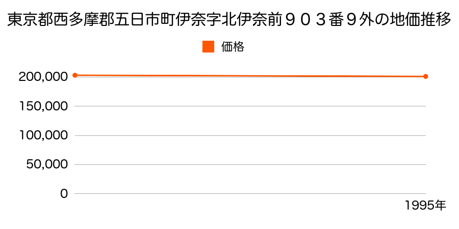 東京都西多摩郡五日市町伊奈字北伊奈前９０３番９外の地価推移のグラフ