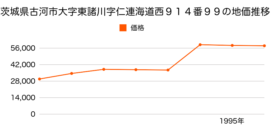 茨城県古河市大字諸川字愛宕前５５１番１０の地価推移のグラフ