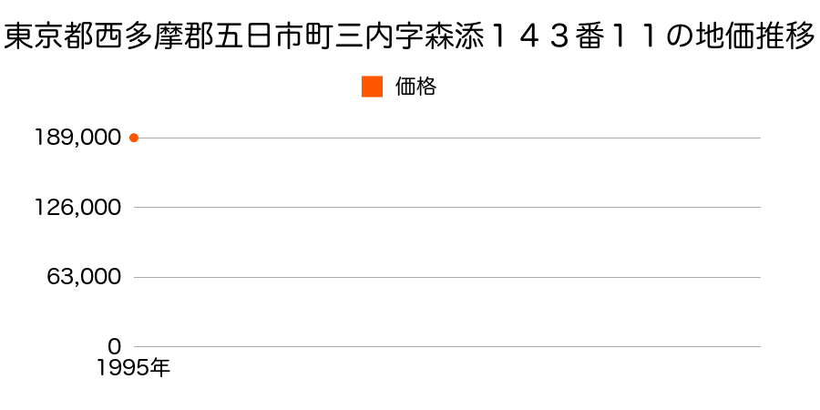 東京都西多摩郡五日市町三内字森添１４３番１１の地価推移のグラフ