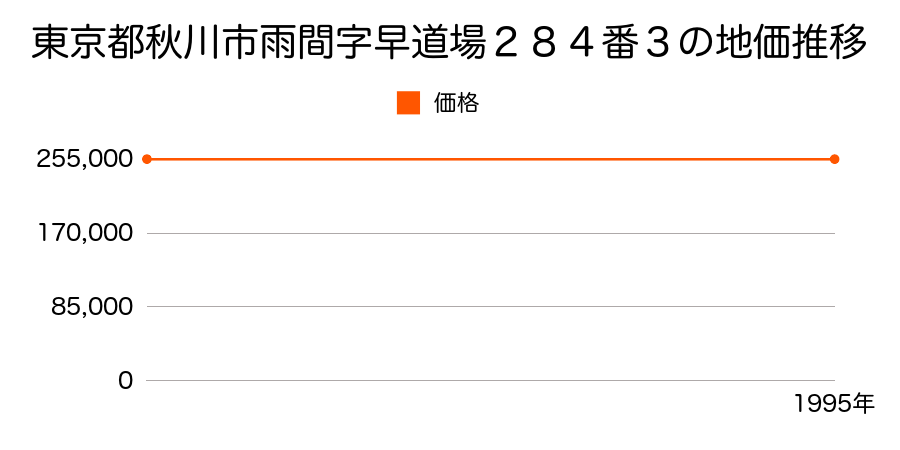 東京都秋川市雨間字早道場２８６番１外の地価推移のグラフ