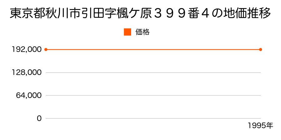 東京都秋川市引田字楓ケ原３９９番４の地価推移のグラフ