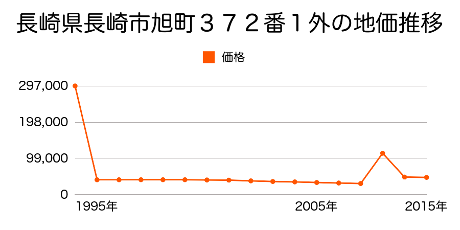 長崎県長崎市小ケ倉町３丁目７６番７５の地価推移のグラフ