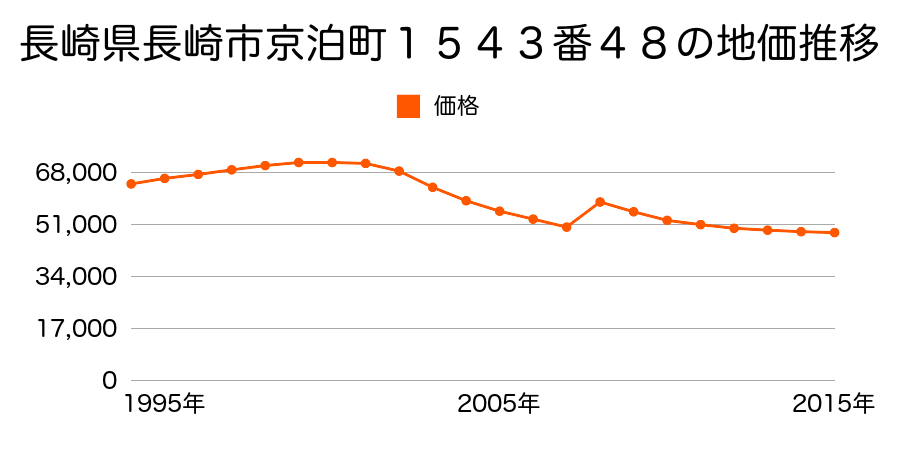 長崎県長崎市末石町３５０番１０の地価推移のグラフ