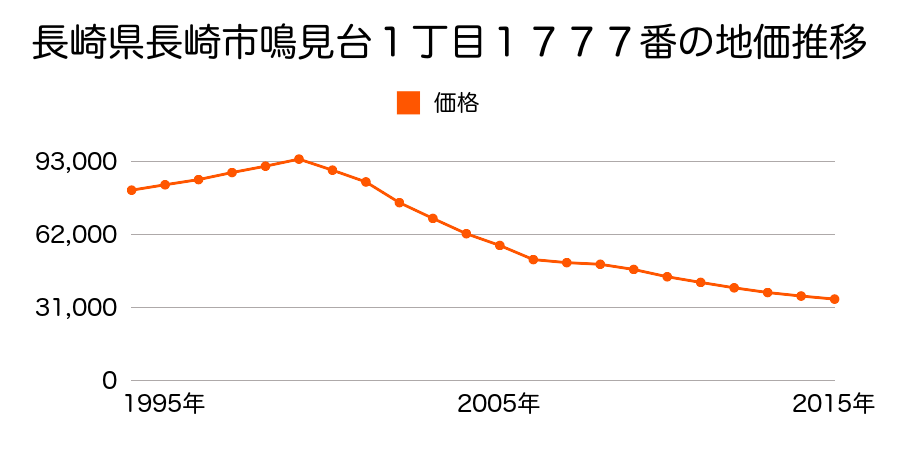 長崎県長崎市鳴見台１丁目１７７７番の地価推移のグラフ