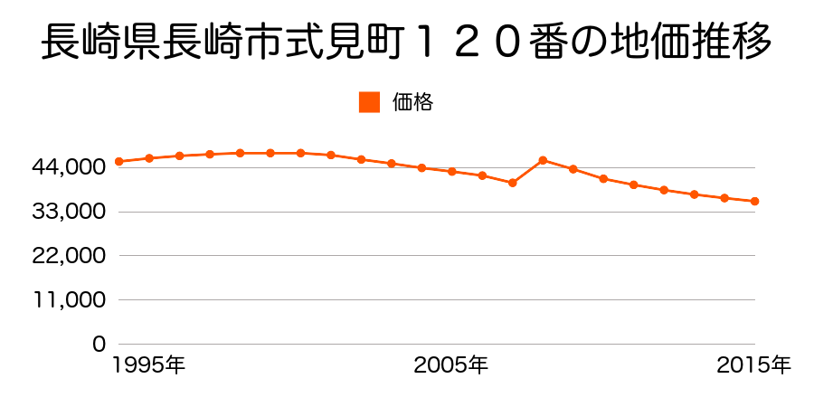 長崎県長崎市香焼町字堀切４４５番１０の地価推移のグラフ