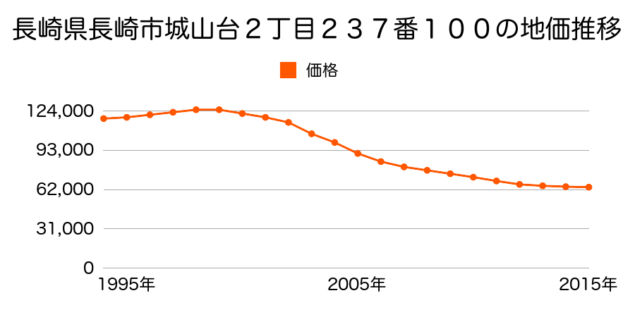 長崎県長崎市城山台２丁目２３７番１００の地価推移のグラフ
