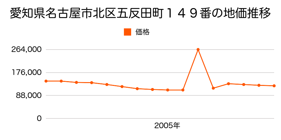 岡山県岡山市北区高柳西町１５番１１３外の地価推移のグラフ