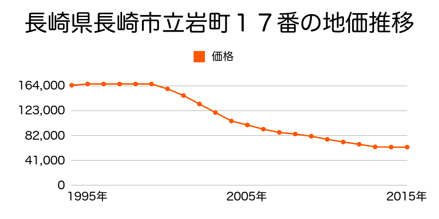 長崎県長崎市立岩町４１番の地価推移のグラフ