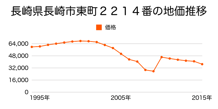 長崎県長崎市西泊町１７８番の地価推移のグラフ
