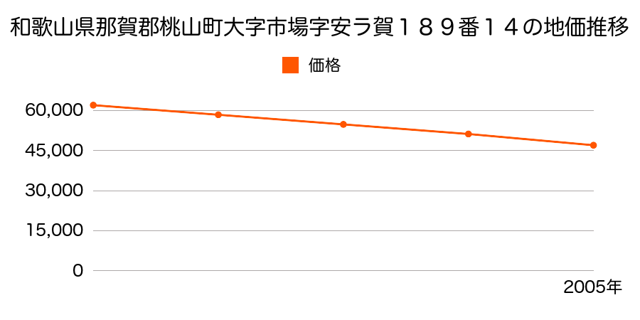 和歌山県那賀郡桃山町大字市場字安ラ賀１８９番１４の地価推移のグラフ
